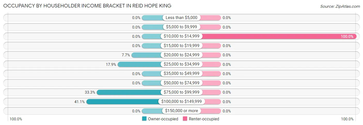 Occupancy by Householder Income Bracket in Reid Hope King