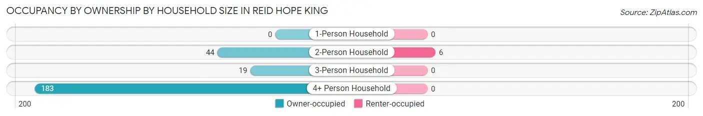 Occupancy by Ownership by Household Size in Reid Hope King