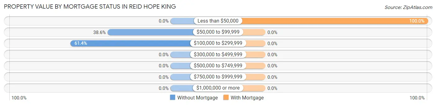 Property Value by Mortgage Status in Reid Hope King