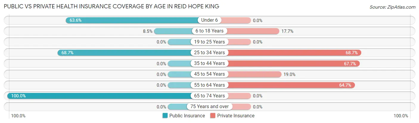 Public vs Private Health Insurance Coverage by Age in Reid Hope King
