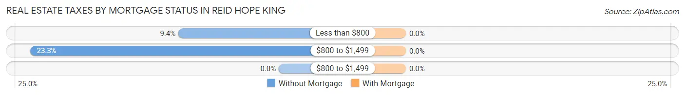 Real Estate Taxes by Mortgage Status in Reid Hope King