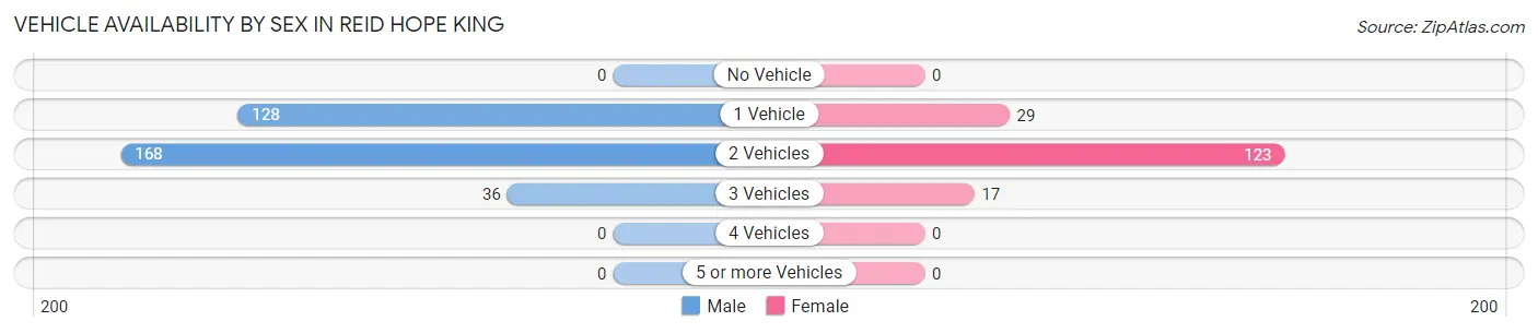 Vehicle Availability by Sex in Reid Hope King
