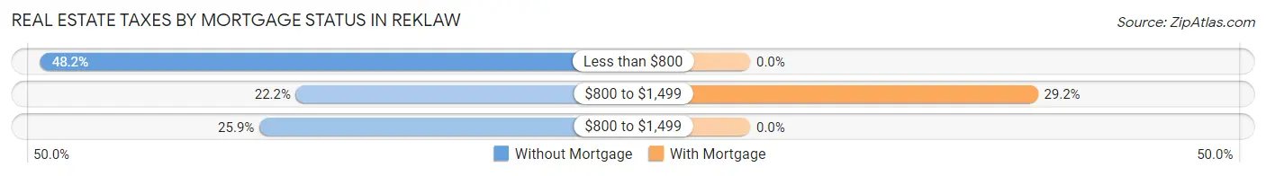 Real Estate Taxes by Mortgage Status in Reklaw