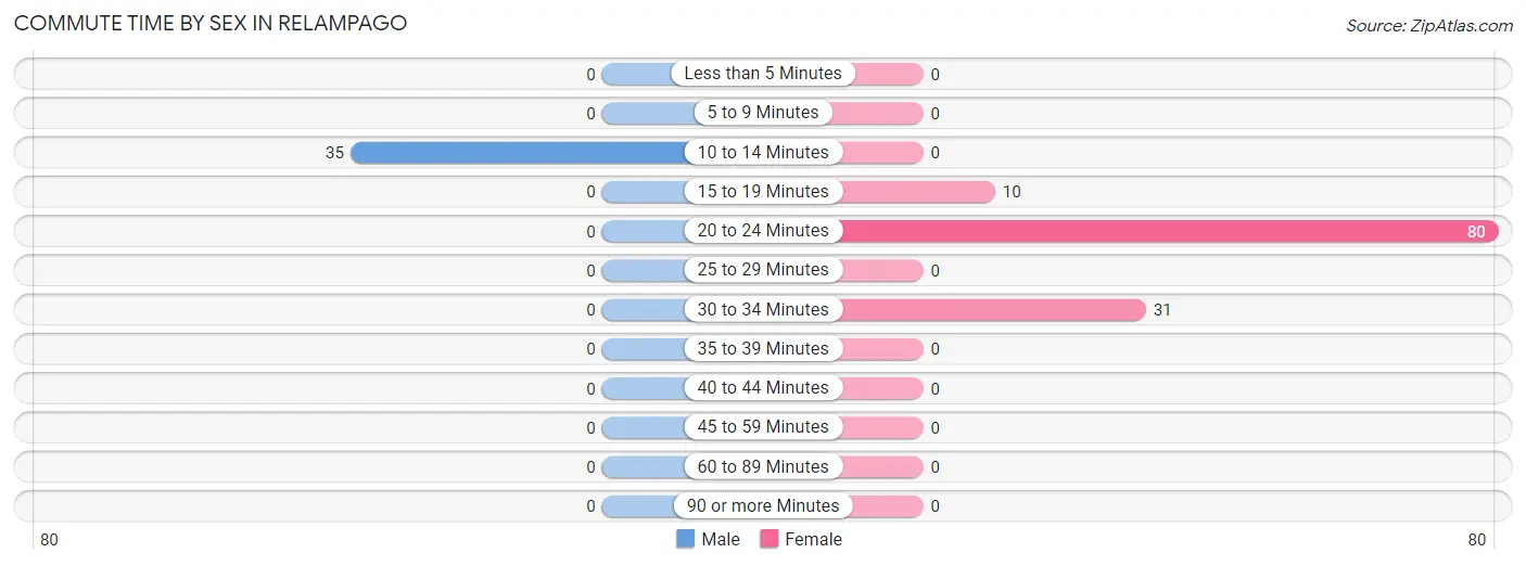 Commute Time by Sex in Relampago