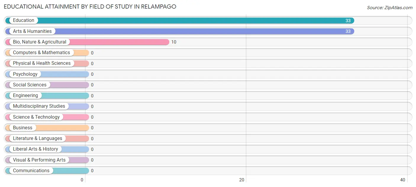 Educational Attainment by Field of Study in Relampago