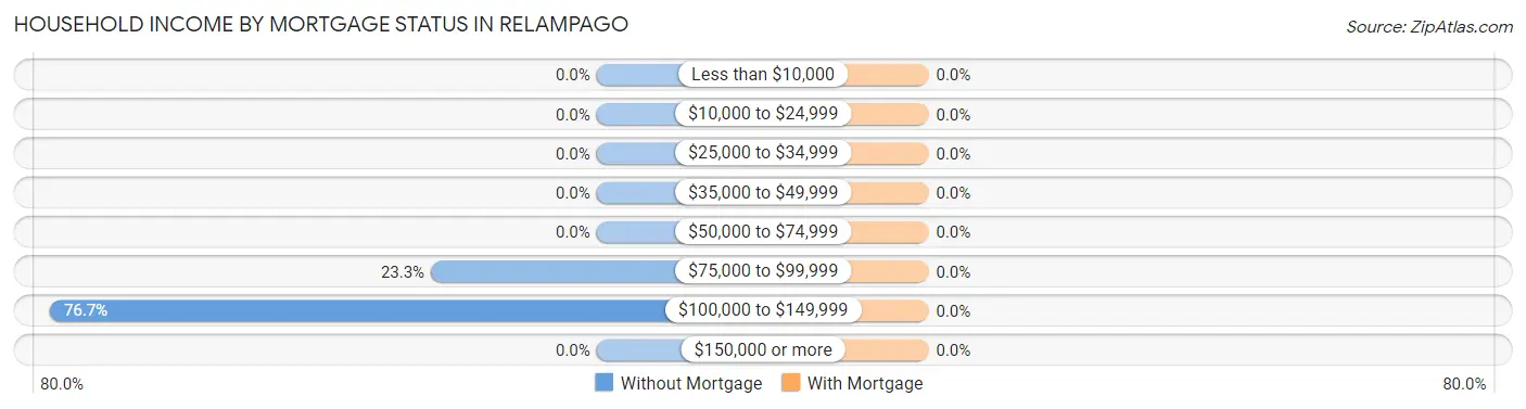 Household Income by Mortgage Status in Relampago