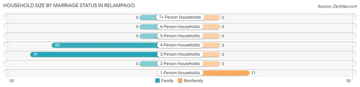 Household Size by Marriage Status in Relampago