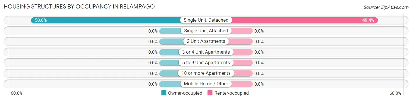 Housing Structures by Occupancy in Relampago