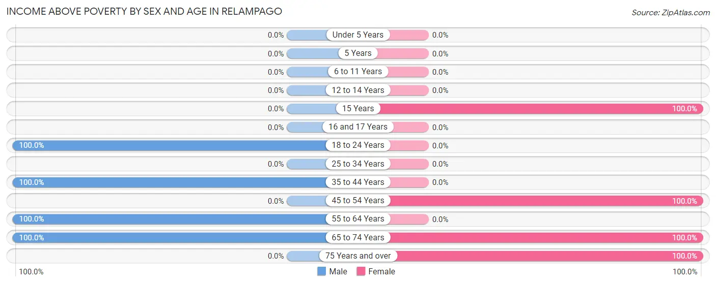 Income Above Poverty by Sex and Age in Relampago