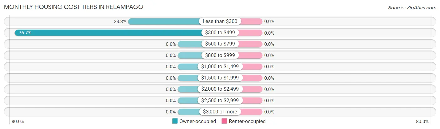 Monthly Housing Cost Tiers in Relampago
