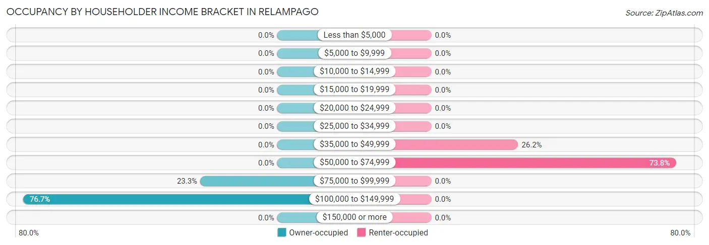 Occupancy by Householder Income Bracket in Relampago