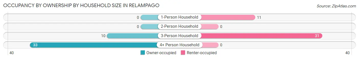 Occupancy by Ownership by Household Size in Relampago
