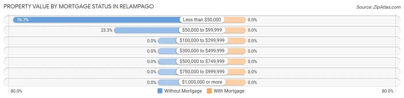 Property Value by Mortgage Status in Relampago