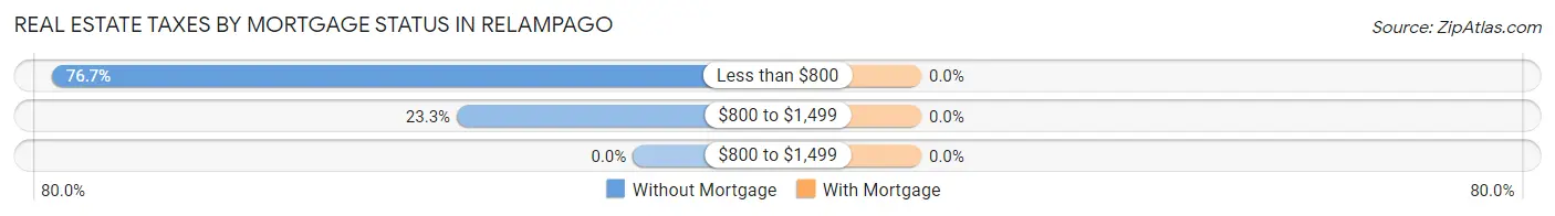 Real Estate Taxes by Mortgage Status in Relampago