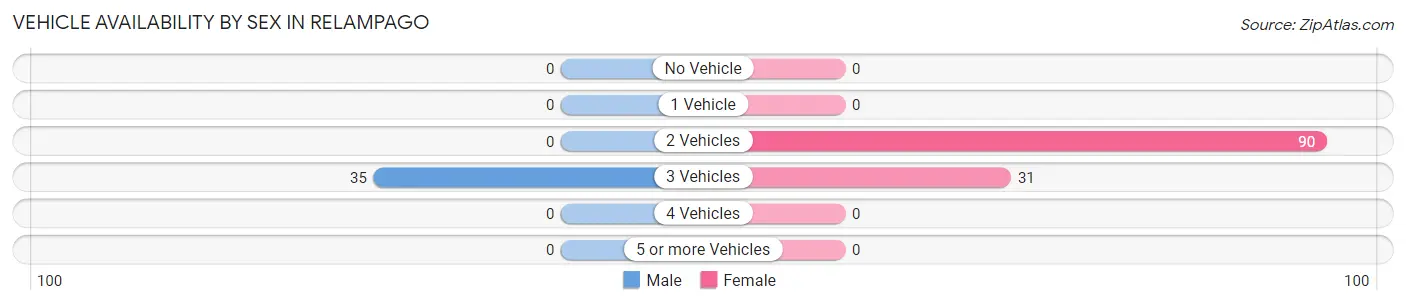 Vehicle Availability by Sex in Relampago