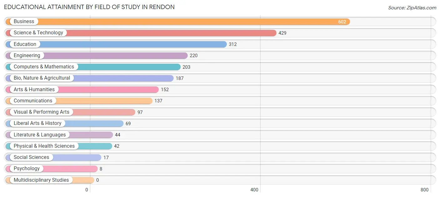 Educational Attainment by Field of Study in Rendon
