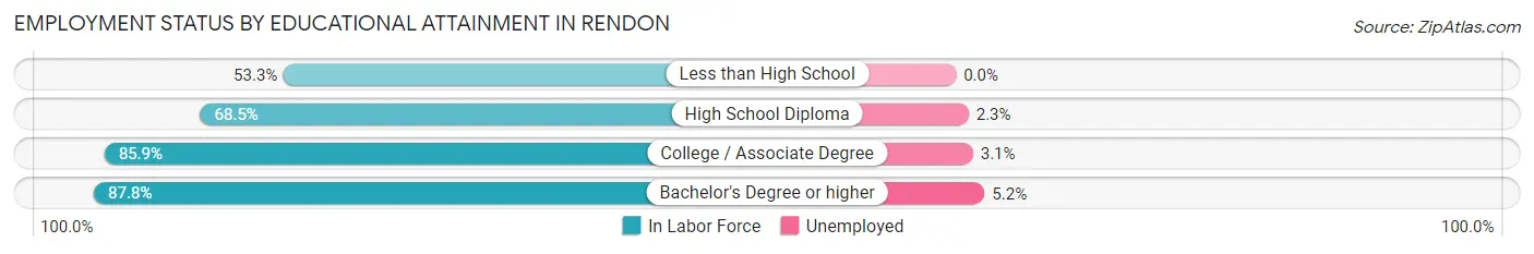 Employment Status by Educational Attainment in Rendon