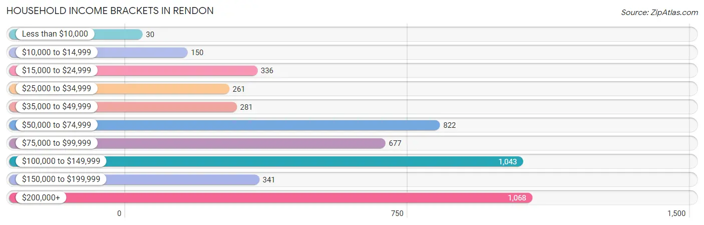 Household Income Brackets in Rendon