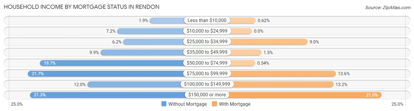 Household Income by Mortgage Status in Rendon
