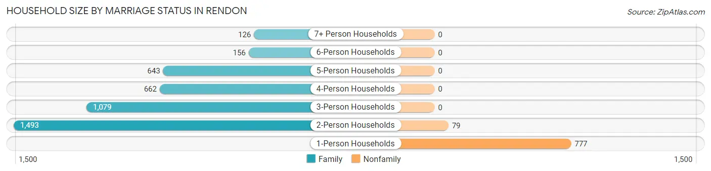 Household Size by Marriage Status in Rendon