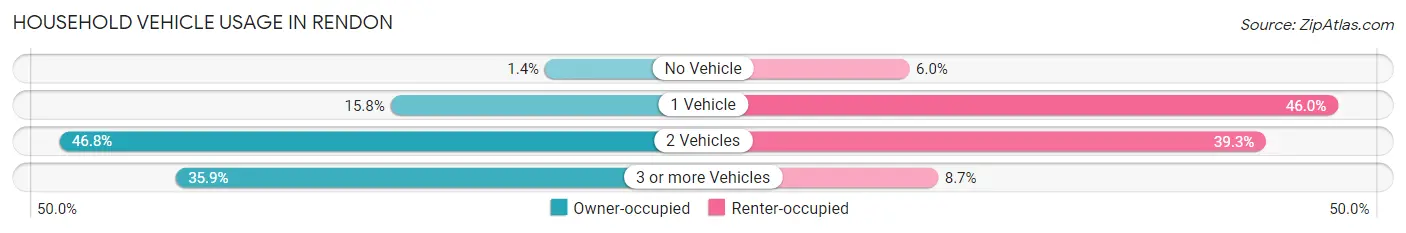 Household Vehicle Usage in Rendon