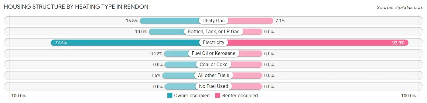 Housing Structure by Heating Type in Rendon