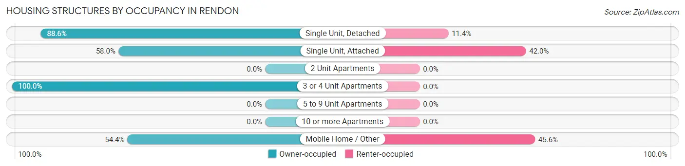 Housing Structures by Occupancy in Rendon