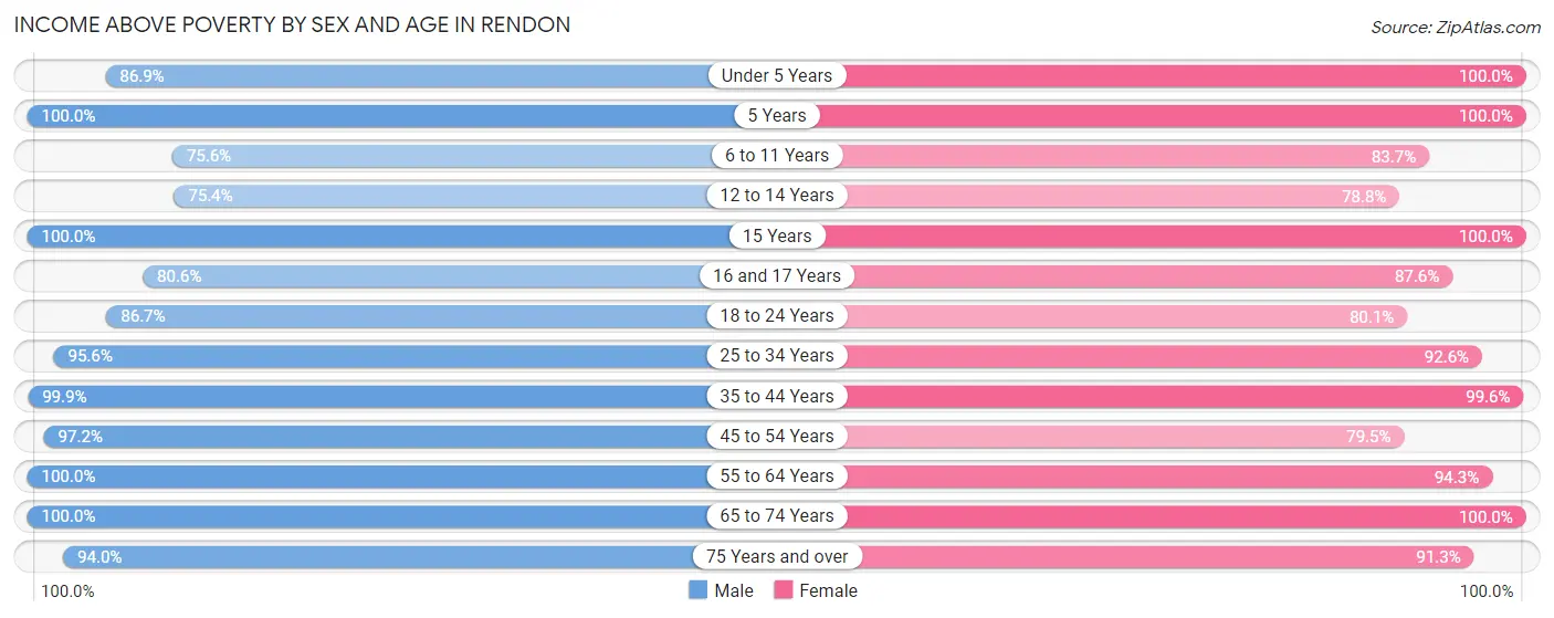 Income Above Poverty by Sex and Age in Rendon
