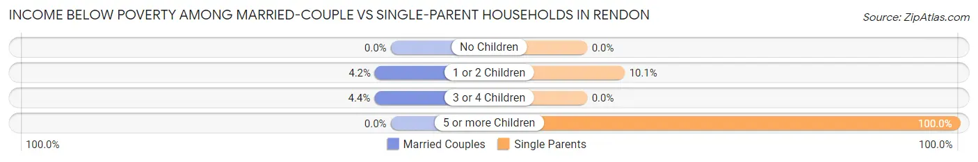 Income Below Poverty Among Married-Couple vs Single-Parent Households in Rendon