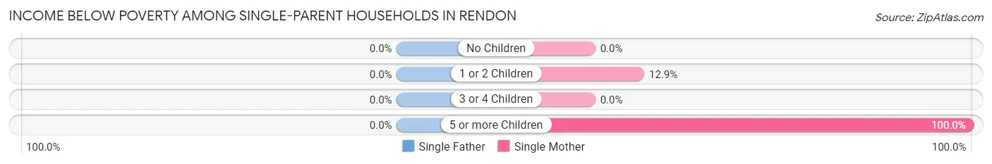 Income Below Poverty Among Single-Parent Households in Rendon