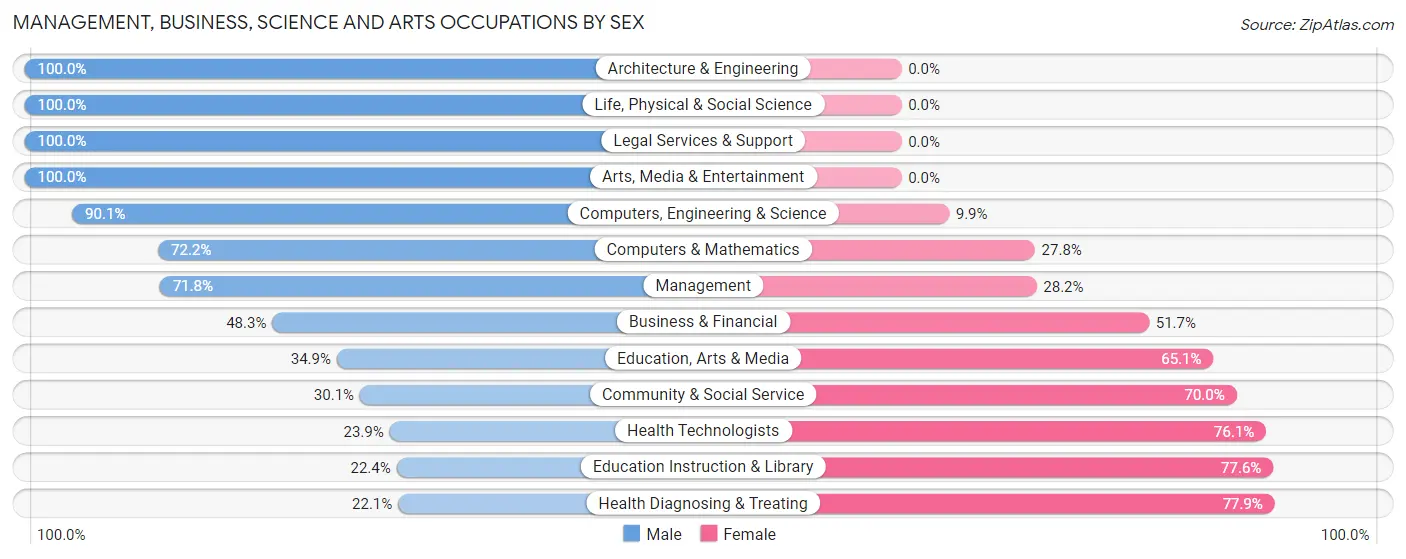 Management, Business, Science and Arts Occupations by Sex in Rendon