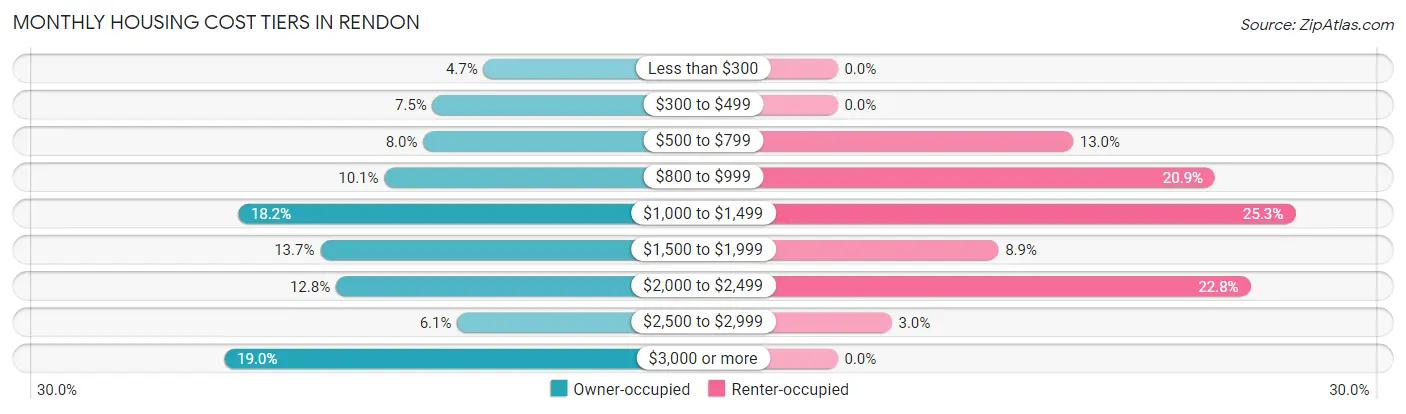 Monthly Housing Cost Tiers in Rendon