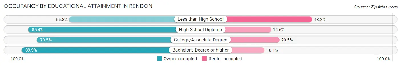 Occupancy by Educational Attainment in Rendon