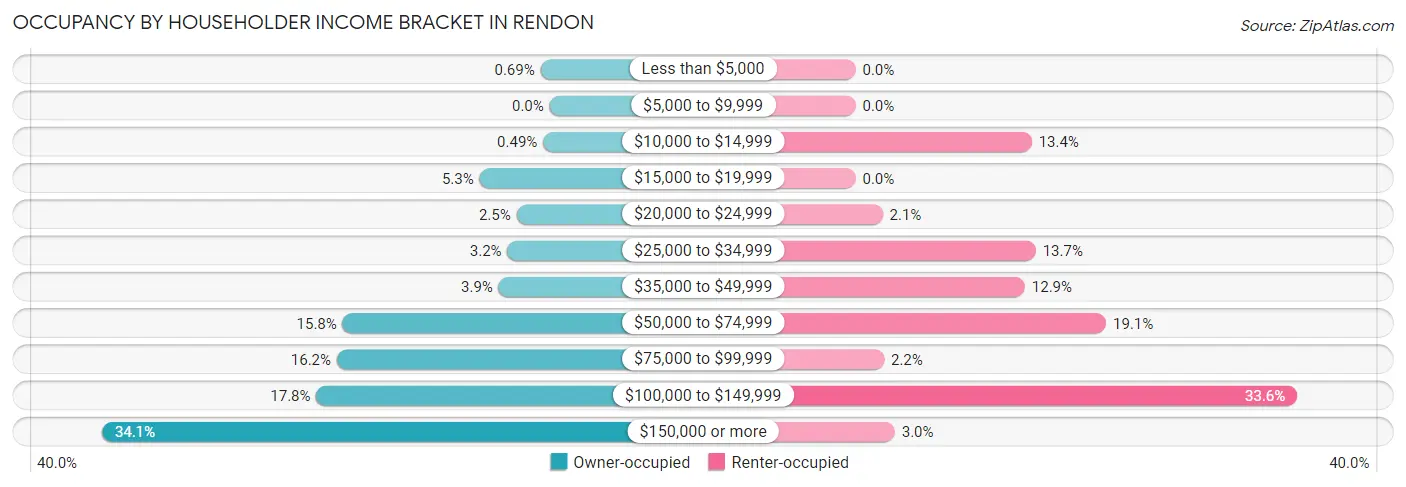 Occupancy by Householder Income Bracket in Rendon