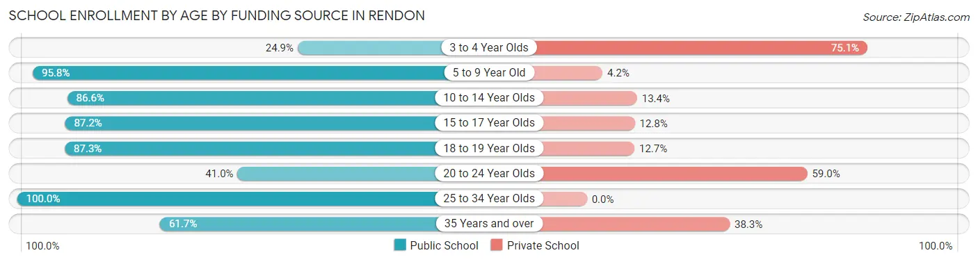 School Enrollment by Age by Funding Source in Rendon