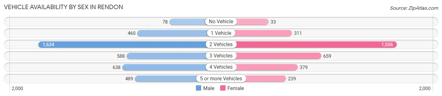 Vehicle Availability by Sex in Rendon