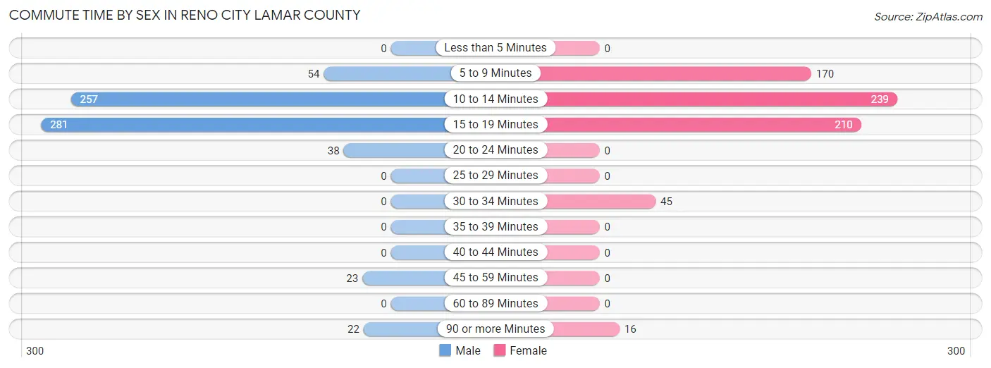 Commute Time by Sex in Reno city Lamar County