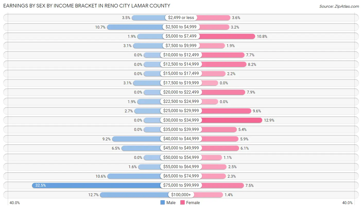Earnings by Sex by Income Bracket in Reno city Lamar County