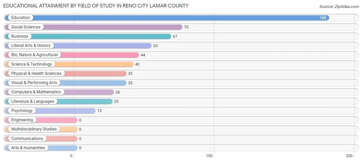 Educational Attainment by Field of Study in Reno city Lamar County