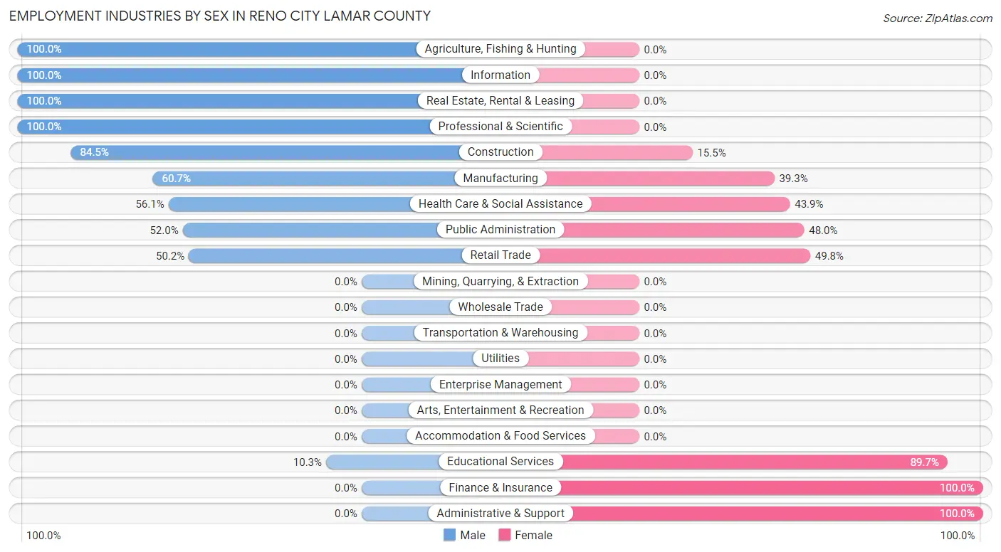 Employment Industries by Sex in Reno city Lamar County