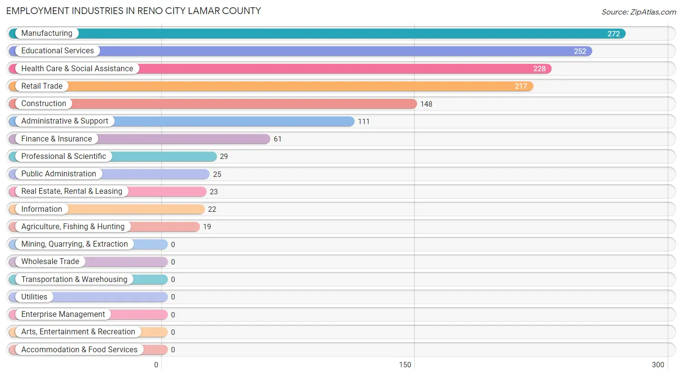 Employment Industries in Reno city Lamar County