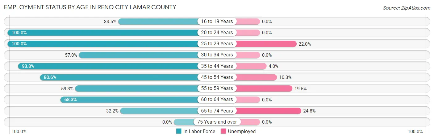 Employment Status by Age in Reno city Lamar County