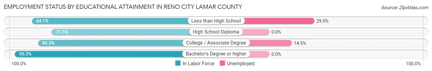 Employment Status by Educational Attainment in Reno city Lamar County