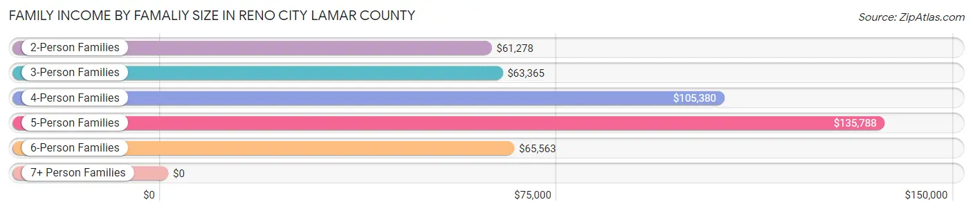 Family Income by Famaliy Size in Reno city Lamar County