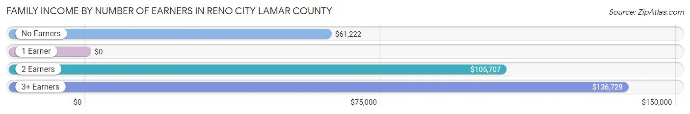 Family Income by Number of Earners in Reno city Lamar County