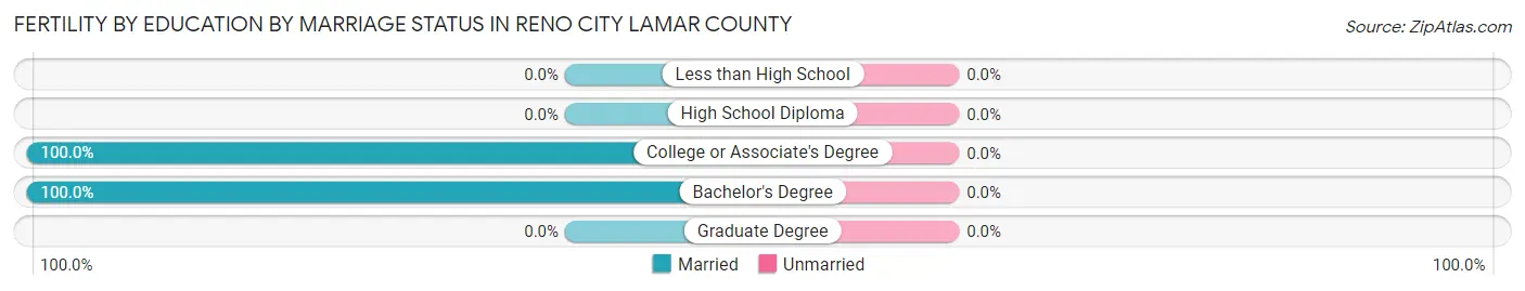 Female Fertility by Education by Marriage Status in Reno city Lamar County