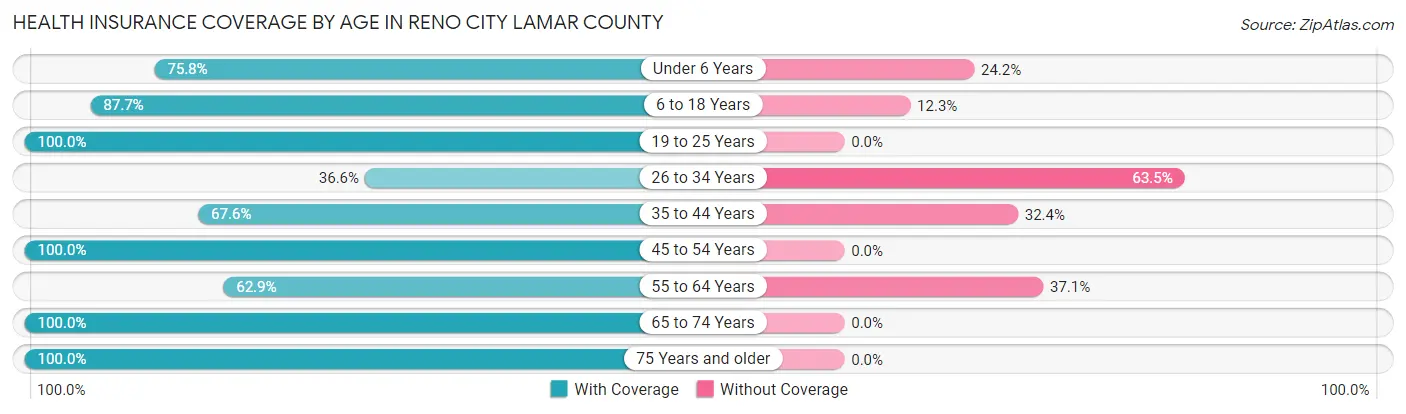 Health Insurance Coverage by Age in Reno city Lamar County