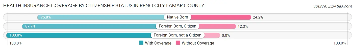 Health Insurance Coverage by Citizenship Status in Reno city Lamar County