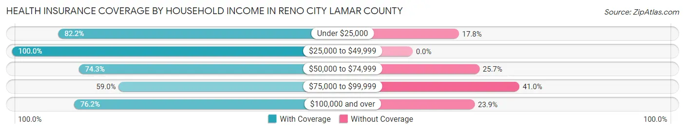 Health Insurance Coverage by Household Income in Reno city Lamar County