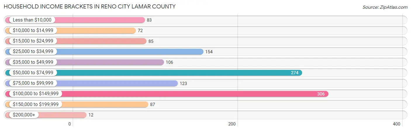 Household Income Brackets in Reno city Lamar County